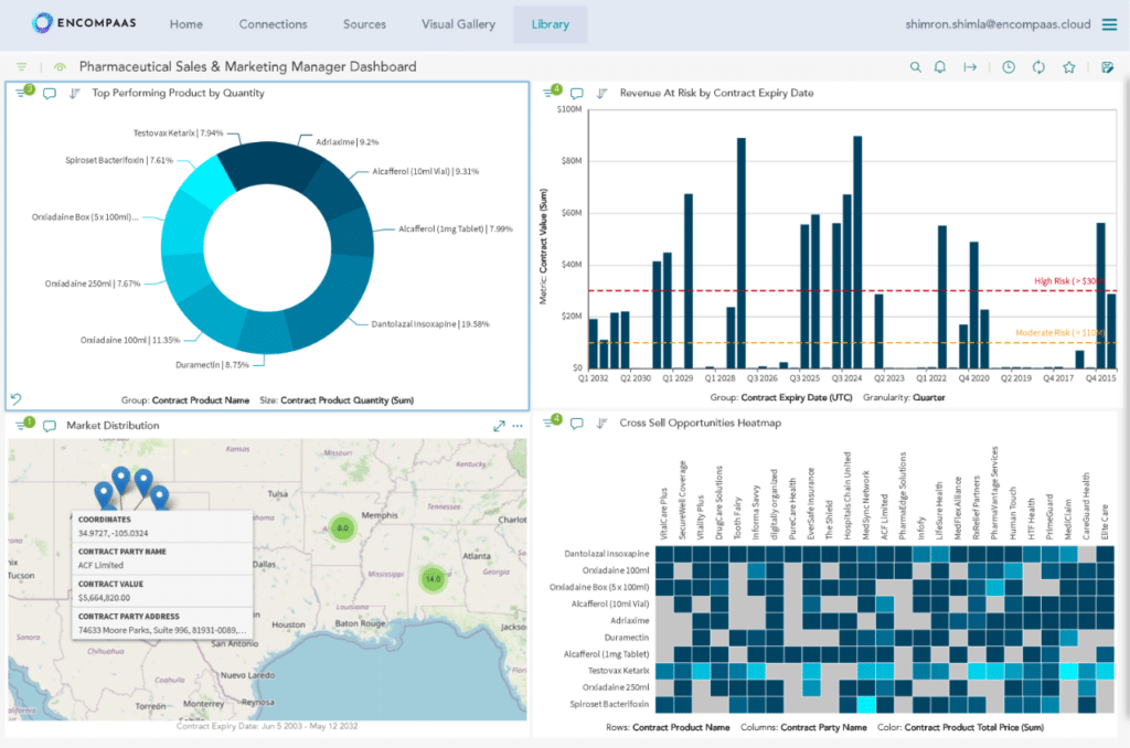 Data Visualization - EncompaaS